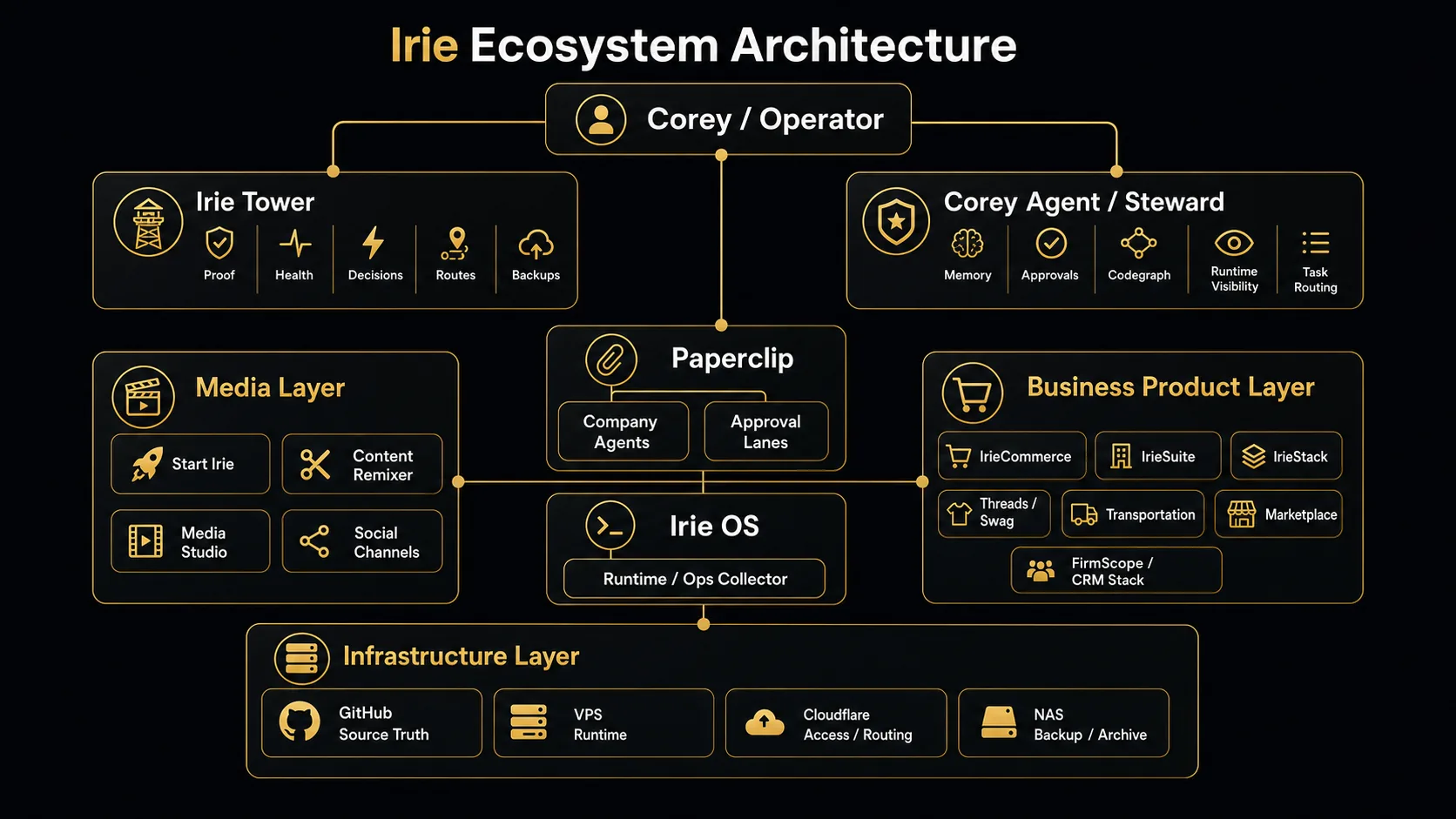 Irie Ecosystem Architecture map showing Corey Operator, Irie Tower, Paperclip, Irie OS, Media Layer, Business Product Layer, and Infrastructure Layer.