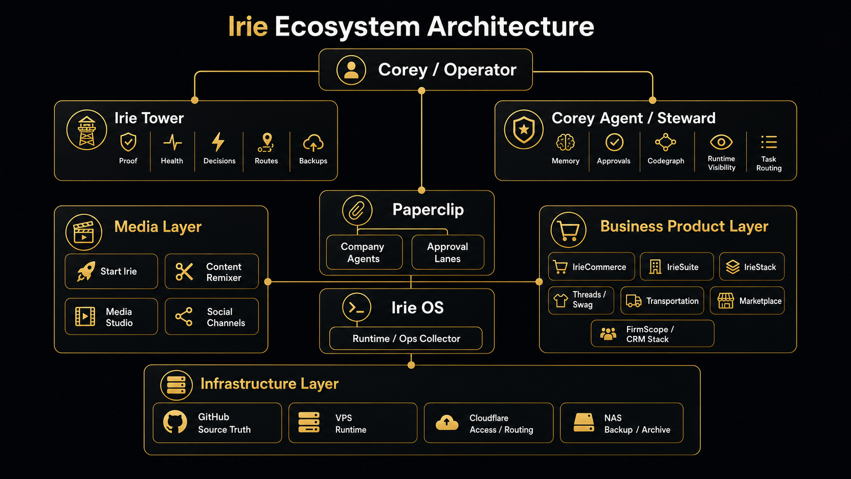 Detailed Irie Ecosystem Architecture diagram.